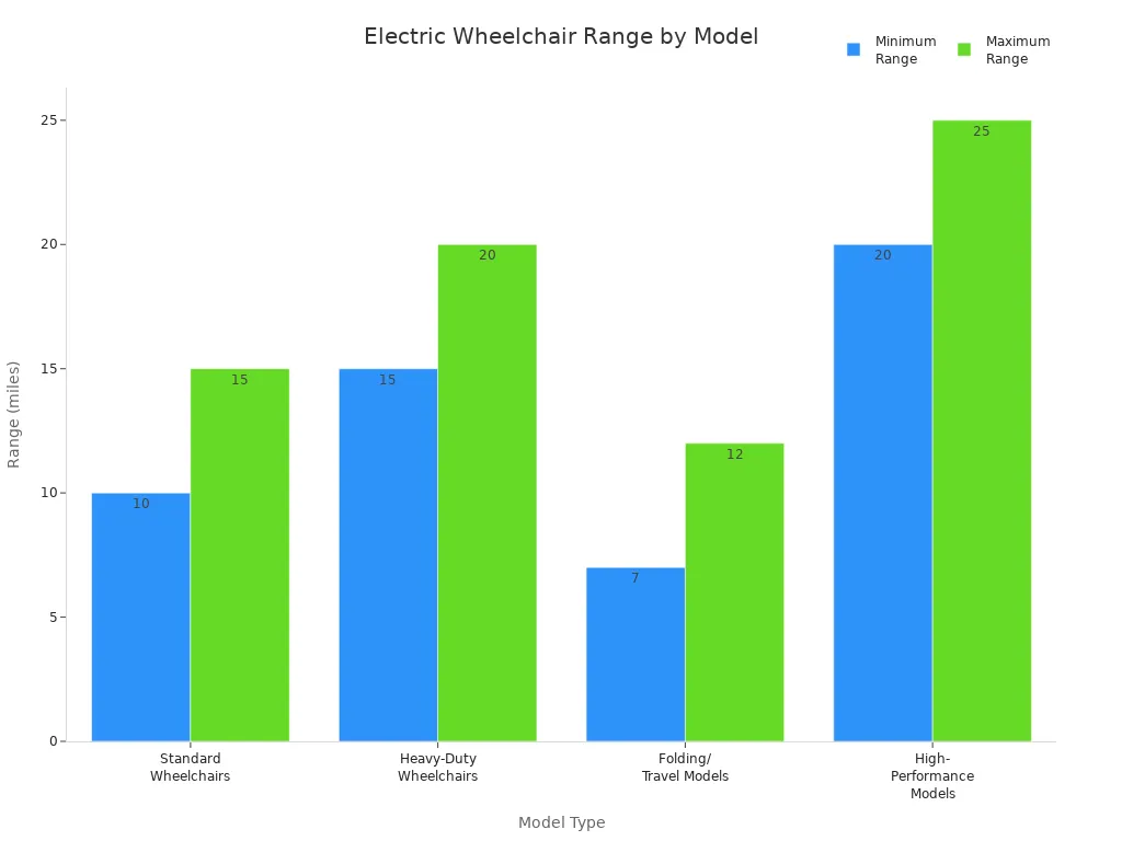 Gr&aacute;fico de barras que compara los alcances m&iacute;nimo y m&aacute;ximo de los modelos de sillas de ruedas el&eacute;ctricas