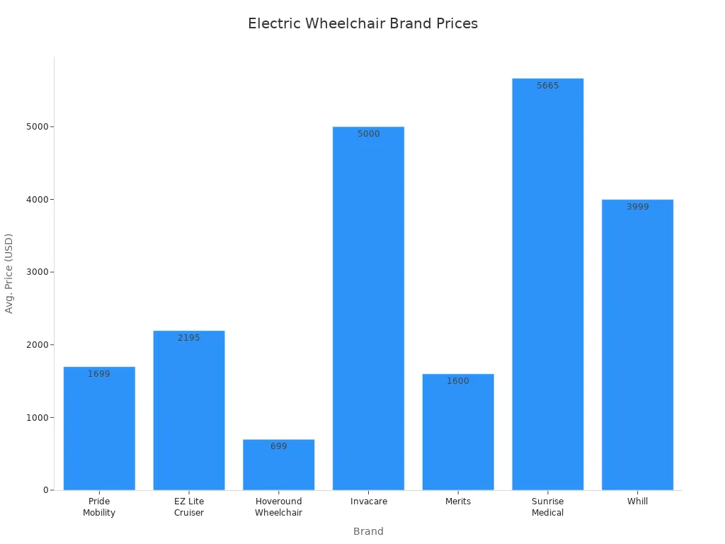 Gr&aacute;fico de barras que compara los precios iniciales promedio de las principales marcas de sillas de ruedas el&eacute;ctricas